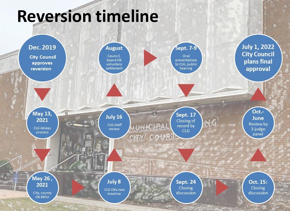 Reversion timeline